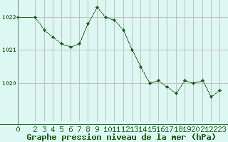 Courbe de la pression atmosphrique pour Vias (34)