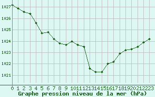 Courbe de la pression atmosphrique pour La Beaume (05)