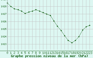 Courbe de la pression atmosphrique pour Nancy - Essey (54)
