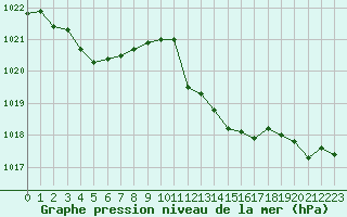 Courbe de la pression atmosphrique pour Saint-Nazaire-d