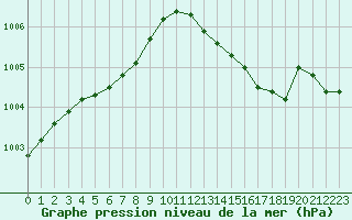 Courbe de la pression atmosphrique pour Le Touquet (62)