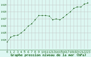 Courbe de la pression atmosphrique pour Avord (18)