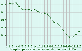 Courbe de la pression atmosphrique pour Sainte-Ouenne (79)