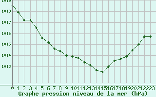 Courbe de la pression atmosphrique pour Cerisiers (89)