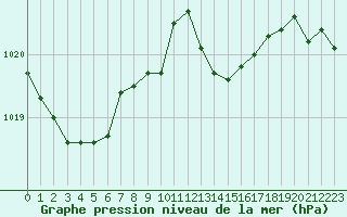 Courbe de la pression atmosphrique pour Lagarrigue (81)