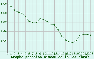 Courbe de la pression atmosphrique pour Cazaux (33)