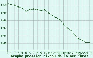 Courbe de la pression atmosphrique pour Herhet (Be)