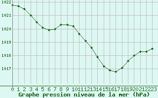 Courbe de la pression atmosphrique pour Millau (12)