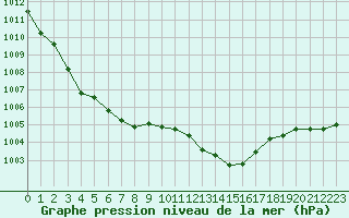 Courbe de la pression atmosphrique pour Vias (34)