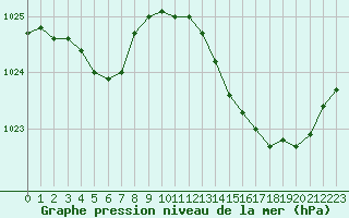 Courbe de la pression atmosphrique pour Corsept (44)