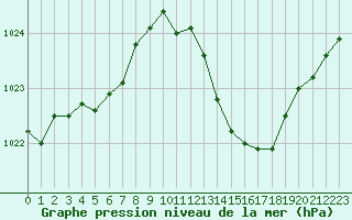 Courbe de la pression atmosphrique pour La Beaume (05)