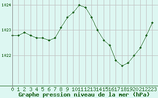 Courbe de la pression atmosphrique pour Le Bourget (93)