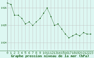Courbe de la pression atmosphrique pour Treize-Vents (85)