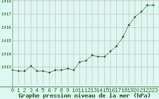 Courbe de la pression atmosphrique pour Vernouillet (78)