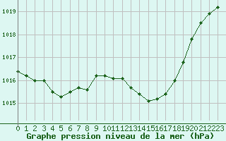 Courbe de la pression atmosphrique pour Thoiras (30)