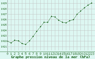 Courbe de la pression atmosphrique pour Muret (31)