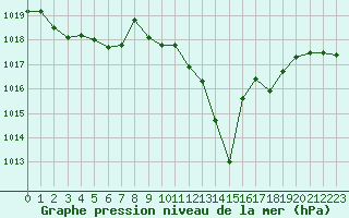 Courbe de la pression atmosphrique pour Calvi (2B)