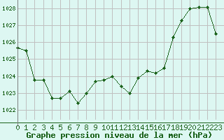 Courbe de la pression atmosphrique pour Avignon (84)