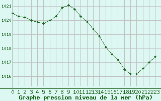 Courbe de la pression atmosphrique pour Saint-Sorlin-en-Valloire (26)