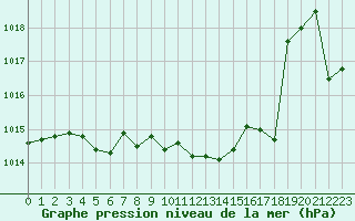 Courbe de la pression atmosphrique pour Saint-Paul-lez-Durance (13)