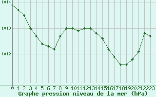 Courbe de la pression atmosphrique pour Trelly (50)
