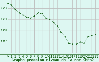 Courbe de la pression atmosphrique pour Abbeville (80)