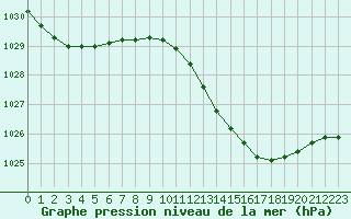 Courbe de la pression atmosphrique pour Thorrenc (07)