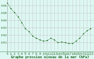 Courbe de la pression atmosphrique pour Le Bourget (93)