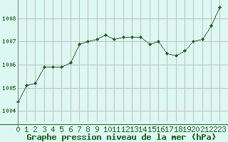 Courbe de la pression atmosphrique pour Cavalaire-sur-Mer (83)