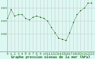 Courbe de la pression atmosphrique pour Grenoble/St-Etienne-St-Geoirs (38)