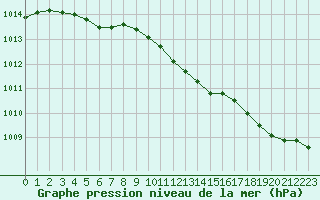 Courbe de la pression atmosphrique pour Villacoublay (78)