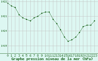 Courbe de la pression atmosphrique pour Metz-Nancy-Lorraine (57)