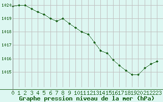 Courbe de la pression atmosphrique pour Dole-Tavaux (39)