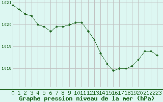 Courbe de la pression atmosphrique pour Cap Pertusato (2A)