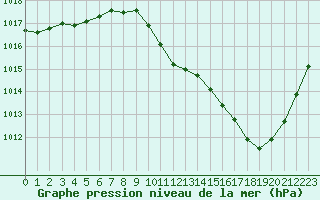 Courbe de la pression atmosphrique pour Ambrieu (01)