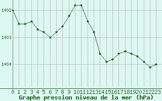 Courbe de la pression atmosphrique pour Brigueuil (16)