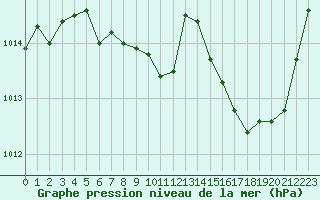 Courbe de la pression atmosphrique pour Gap-Sud (05)