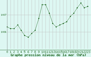 Courbe de la pression atmosphrique pour Brigueuil (16)