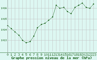 Courbe de la pression atmosphrique pour Dolembreux (Be)