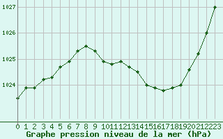 Courbe de la pression atmosphrique pour Vichy (03)