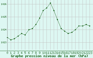 Courbe de la pression atmosphrique pour La Poblachuela (Esp)