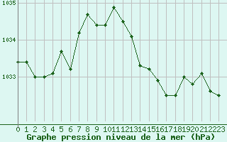 Courbe de la pression atmosphrique pour Orschwiller (67)