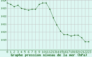 Courbe de la pression atmosphrique pour Montauban (82)