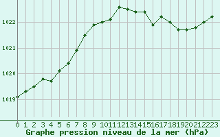 Courbe de la pression atmosphrique pour Cap de la Hve (76)