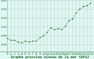 Courbe de la pression atmosphrique pour Pordic (22)