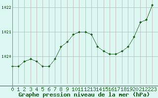 Courbe de la pression atmosphrique pour Sain-Bel (69)