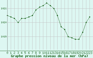 Courbe de la pression atmosphrique pour Saint-Vrand (69)