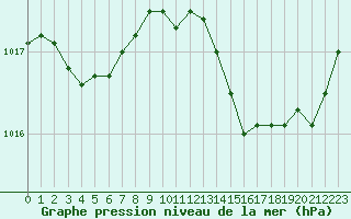 Courbe de la pression atmosphrique pour Perpignan (66)