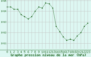 Courbe de la pression atmosphrique pour Nmes - Garons (30)