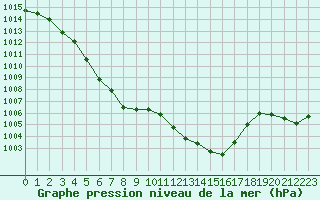 Courbe de la pression atmosphrique pour Orschwiller (67)